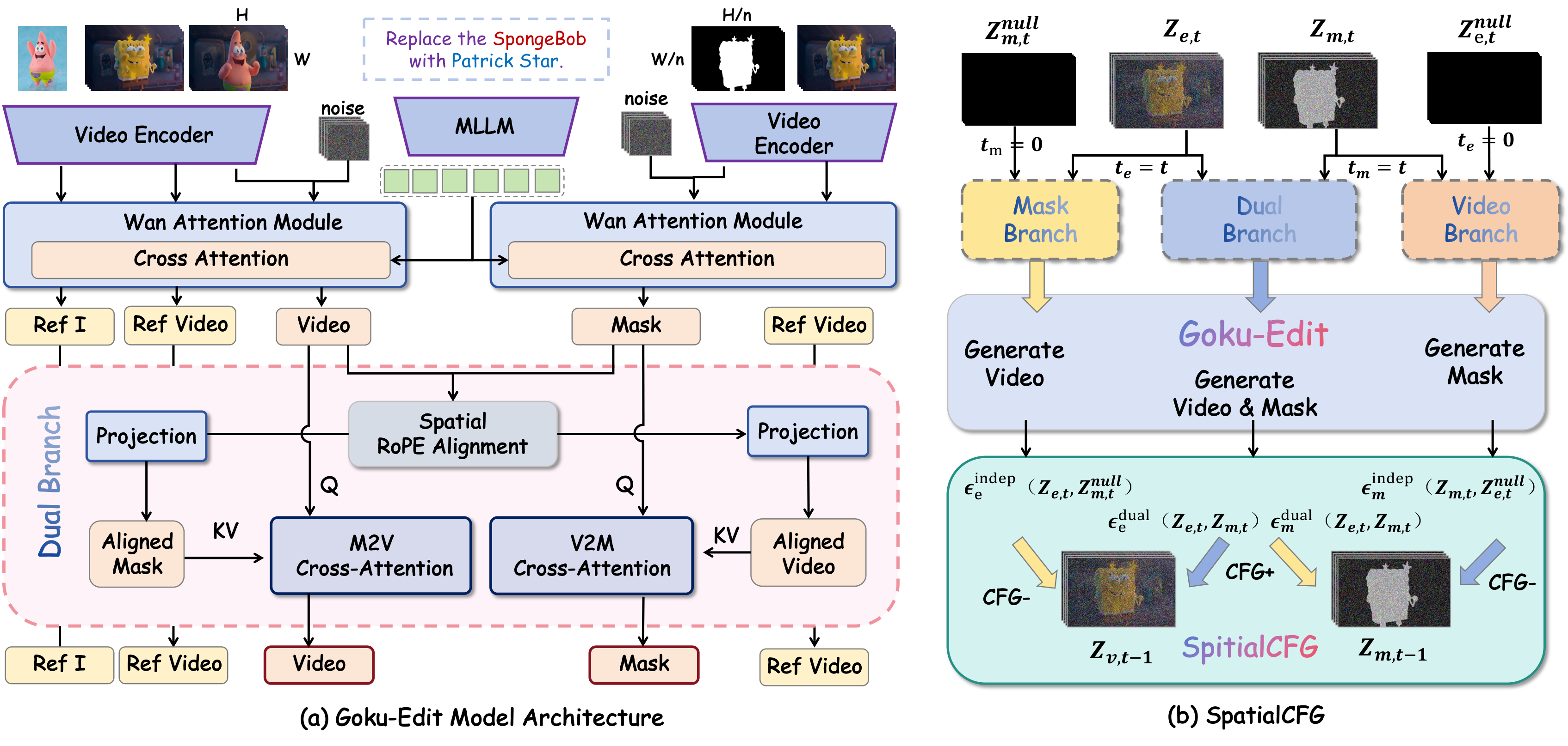 Fig.3 Goku-Edit 模型架构