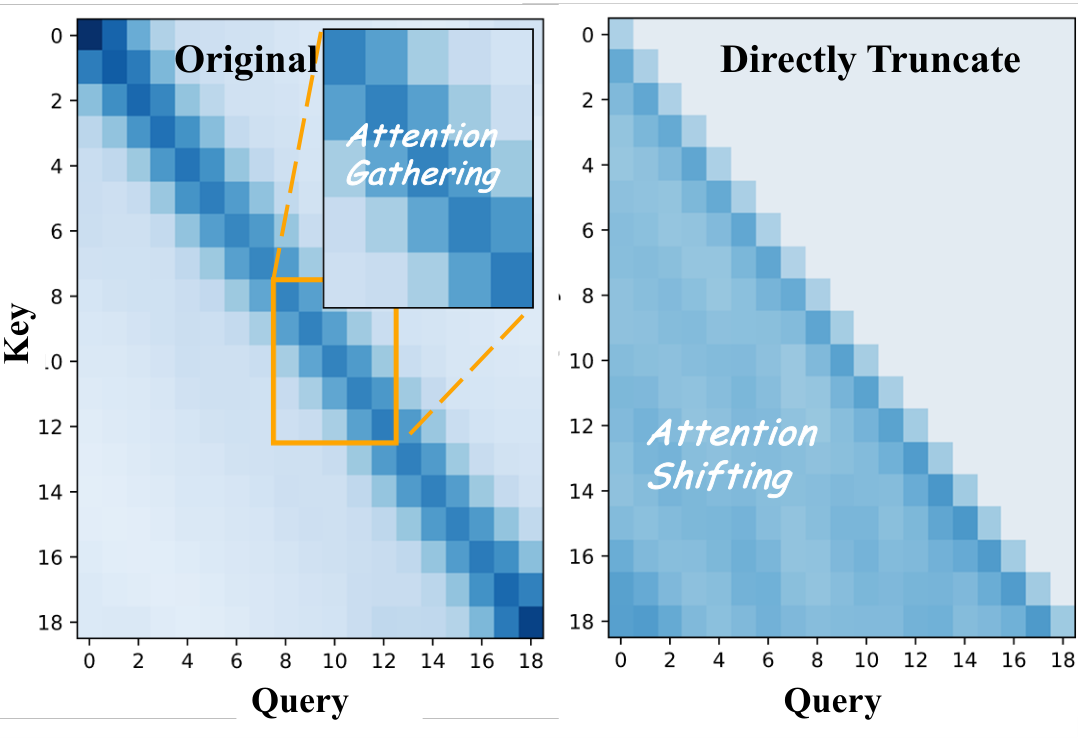 Attention distribution shift