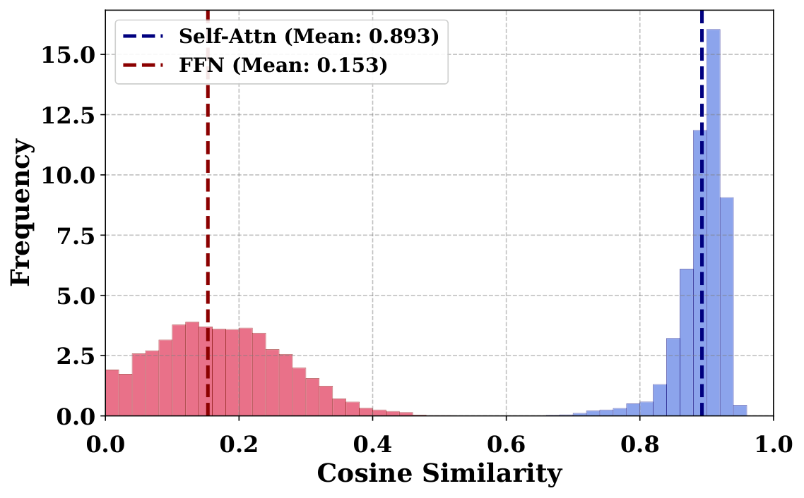 Cosine similarity distribution