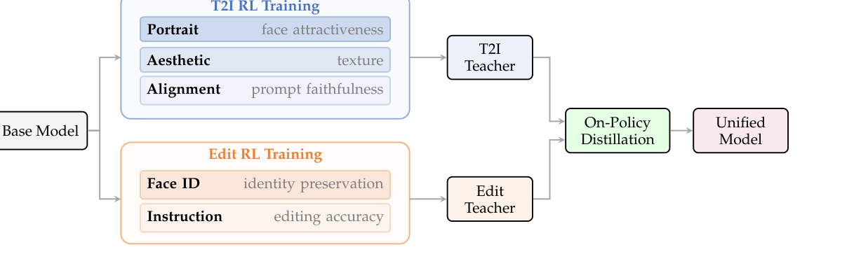Qwen-Image-2.0-RL Pipeline Overview